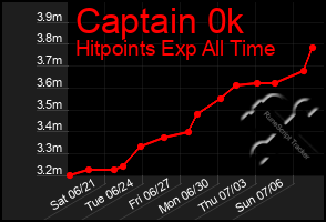 Total Graph of Captain 0k