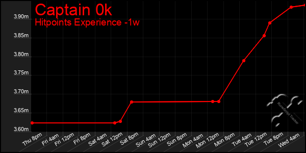 Last 7 Days Graph of Captain 0k