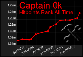 Total Graph of Captain 0k