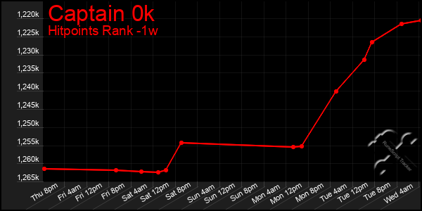 Last 7 Days Graph of Captain 0k
