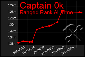 Total Graph of Captain 0k
