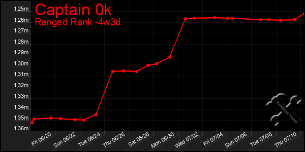 Last 31 Days Graph of Captain 0k