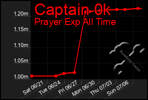 Total Graph of Captain 0k