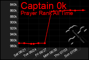 Total Graph of Captain 0k