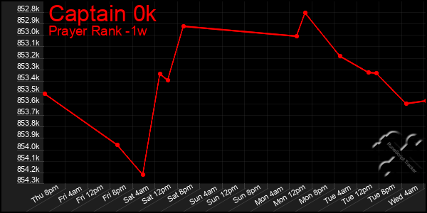 Last 7 Days Graph of Captain 0k