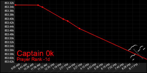 Last 24 Hours Graph of Captain 0k