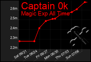 Total Graph of Captain 0k