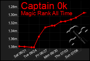 Total Graph of Captain 0k