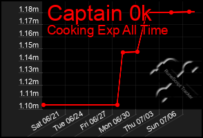 Total Graph of Captain 0k