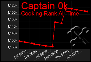 Total Graph of Captain 0k