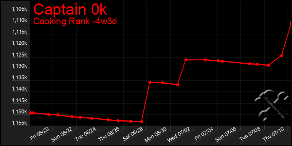 Last 31 Days Graph of Captain 0k