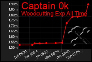 Total Graph of Captain 0k