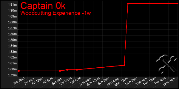 Last 7 Days Graph of Captain 0k