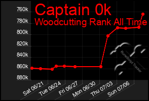 Total Graph of Captain 0k