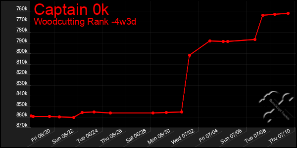 Last 31 Days Graph of Captain 0k
