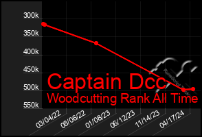 Total Graph of Captain Dcc