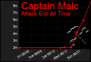 Total Graph of Captain Malc