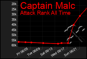 Total Graph of Captain Malc