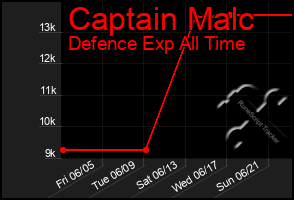 Total Graph of Captain Malc