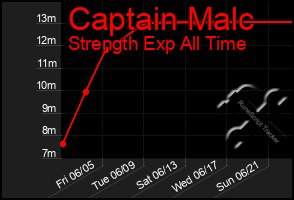 Total Graph of Captain Malc