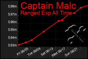 Total Graph of Captain Malc