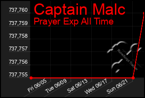 Total Graph of Captain Malc