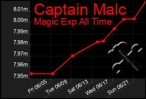 Total Graph of Captain Malc