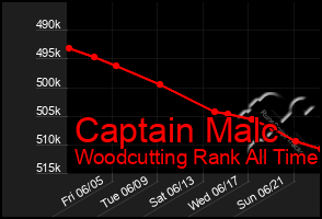 Total Graph of Captain Malc