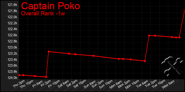 1 Week Graph of Captain Poko