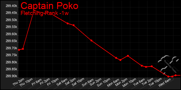 Last 7 Days Graph of Captain Poko