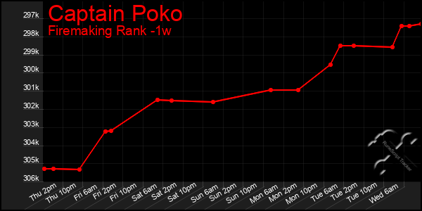 Last 7 Days Graph of Captain Poko