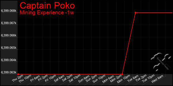 Last 7 Days Graph of Captain Poko