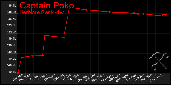 Last 7 Days Graph of Captain Poko