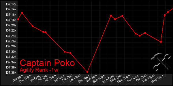 Last 7 Days Graph of Captain Poko