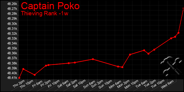 Last 7 Days Graph of Captain Poko