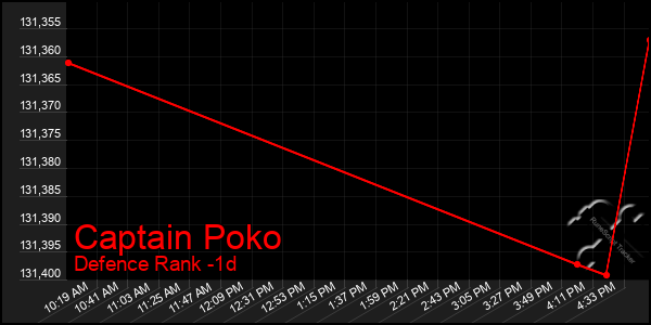 Last 24 Hours Graph of Captain Poko