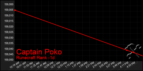 Last 24 Hours Graph of Captain Poko