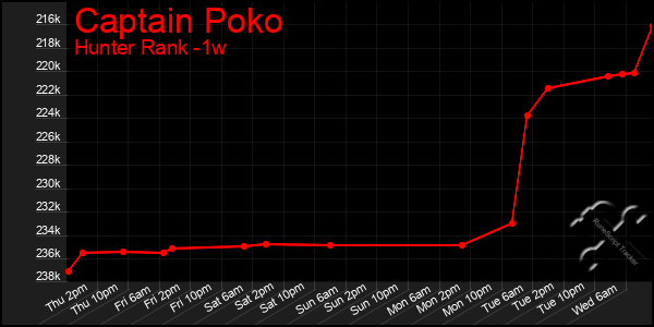 Last 7 Days Graph of Captain Poko