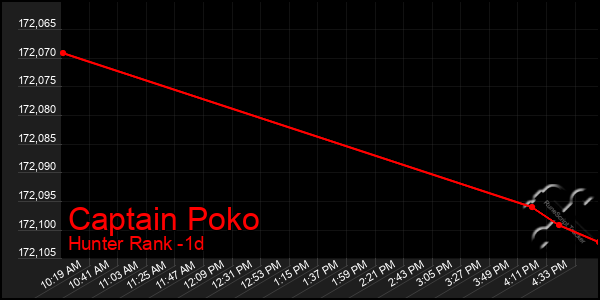 Last 24 Hours Graph of Captain Poko