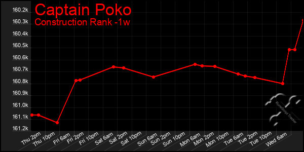 Last 7 Days Graph of Captain Poko