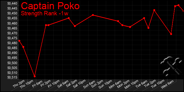 Last 7 Days Graph of Captain Poko