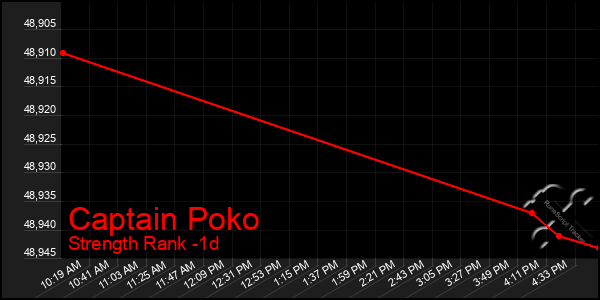 Last 24 Hours Graph of Captain Poko