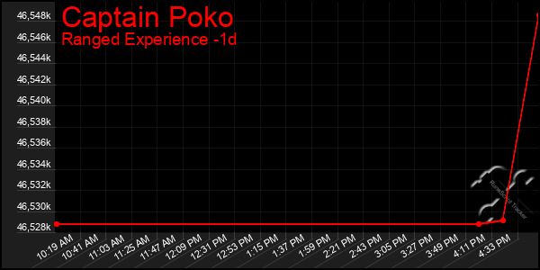 Last 24 Hours Graph of Captain Poko