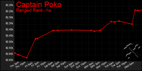 Last 7 Days Graph of Captain Poko