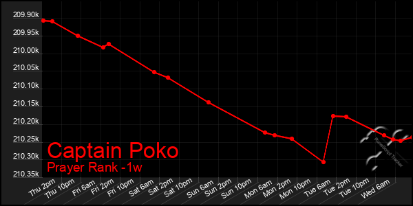 Last 7 Days Graph of Captain Poko