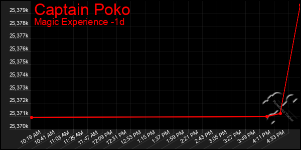 Last 24 Hours Graph of Captain Poko