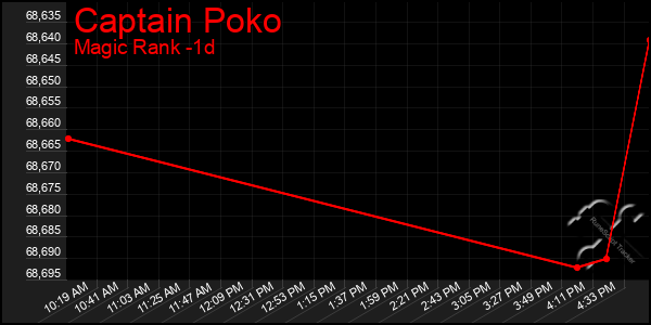 Last 24 Hours Graph of Captain Poko