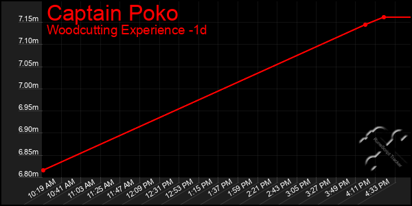 Last 24 Hours Graph of Captain Poko