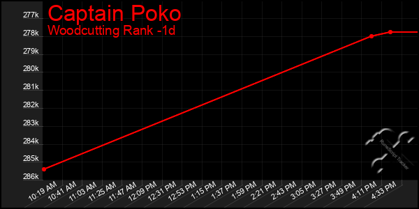 Last 24 Hours Graph of Captain Poko