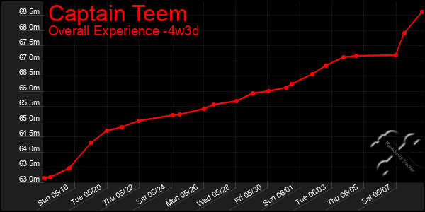 Last 31 Days Graph of Captain Teem